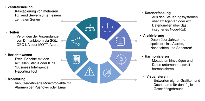 PxTrend, die einheitliche Platform Ihrer Prozessdaten | KMI